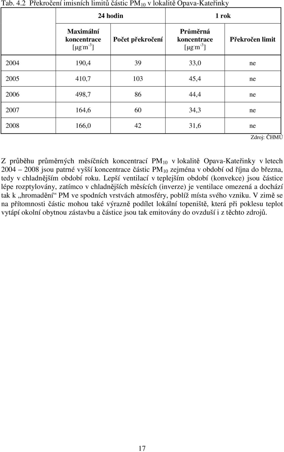 lokalitě Opava-Kateřinky v letech 2004 2008 jsou patrné vyšší koncentrace částic PM 10 zejména v období od října do března, tedy v chladnějším období roku.