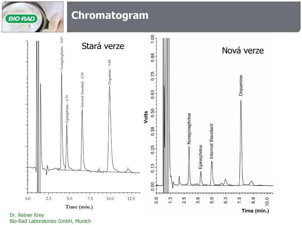 Norepinephrine - 4.