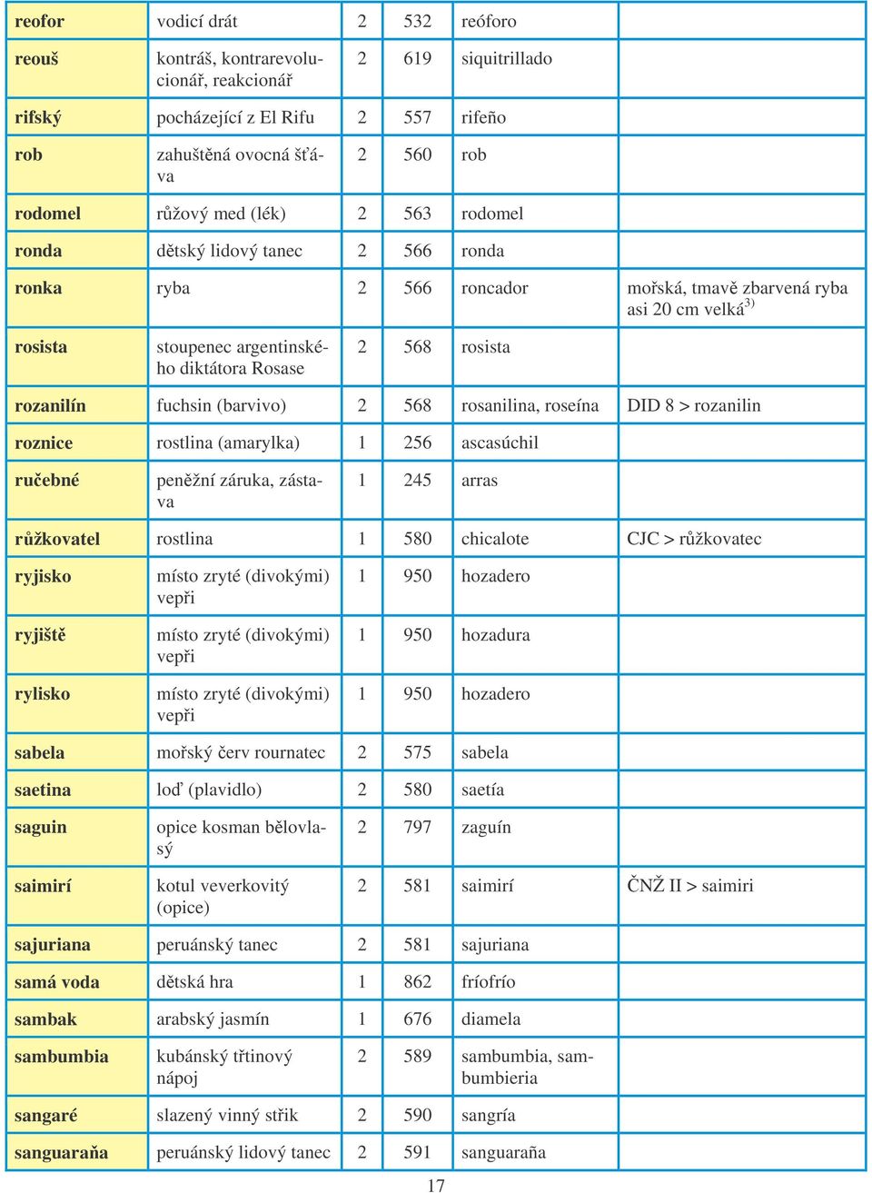 fuchsin (barvivo) 2 568 rosanilina, roseína DID 8 > rozanilin roznice rostlina (amarylka) 1 256 ascasúchil ruebné penžní záruka, zástava 1 245 arras ržkovatel rostlina 1 580 chicalote CJC > ržkovatec
