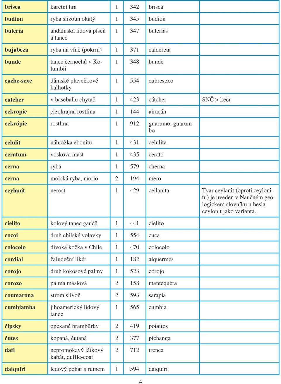 celulit náhražka ebonitu 1 431 celulita ceratum vosková mast 1 435 cerato cerna ryba 1 579 cherna cerna moská ryba, morio 2 194 mero ceylanit nerost 1 429 ceilanita Tvar ceylanit (oproti ceylonitu)