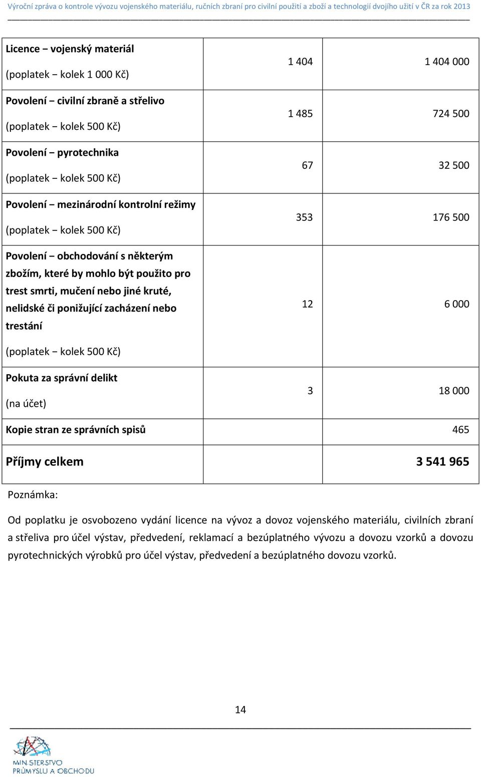 485 724 500 67 32 500 353 176 500 12 6 000 (poplatek kolek 500 Kč) Pokuta za správní delikt (na účet) 3 18 000 Kopie stran ze správních spisů 465 Příjmy celkem 3 541 965 Poznámka: Od poplatku je