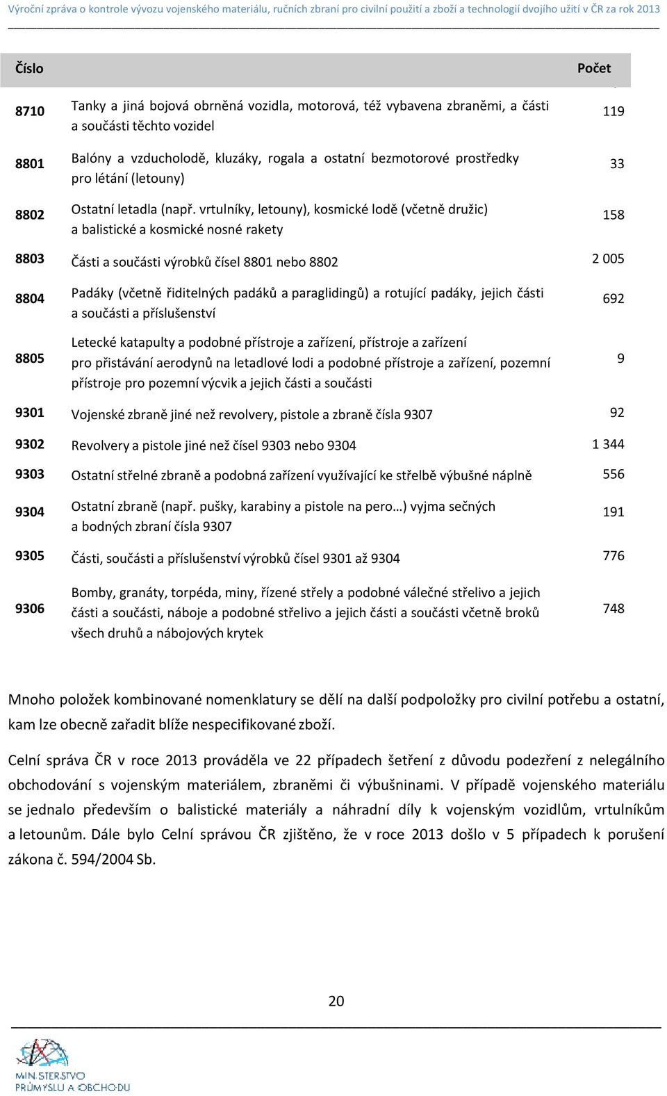 vrtulníky, letouny), kosmické lodě (včetně družic) a balistické a kosmické nosné rakety Počet vývozů 119 33 158 8803 Části a součásti výrobků čísel 8801 nebo 8802 2 005 8804 Padáky (včetně