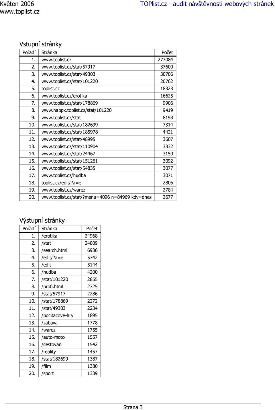 a=e 2806 19. /warez 2784 20. /stat/?menu=4096 n=84969 kdy=dnes 2677 Výstupní stránky Pořadí Stránka Počet 1. /erotika 24968 2. /stat 24809 3. /search.html 6936 4. /edit/?a=e 5742 5. /edit 5144 6.