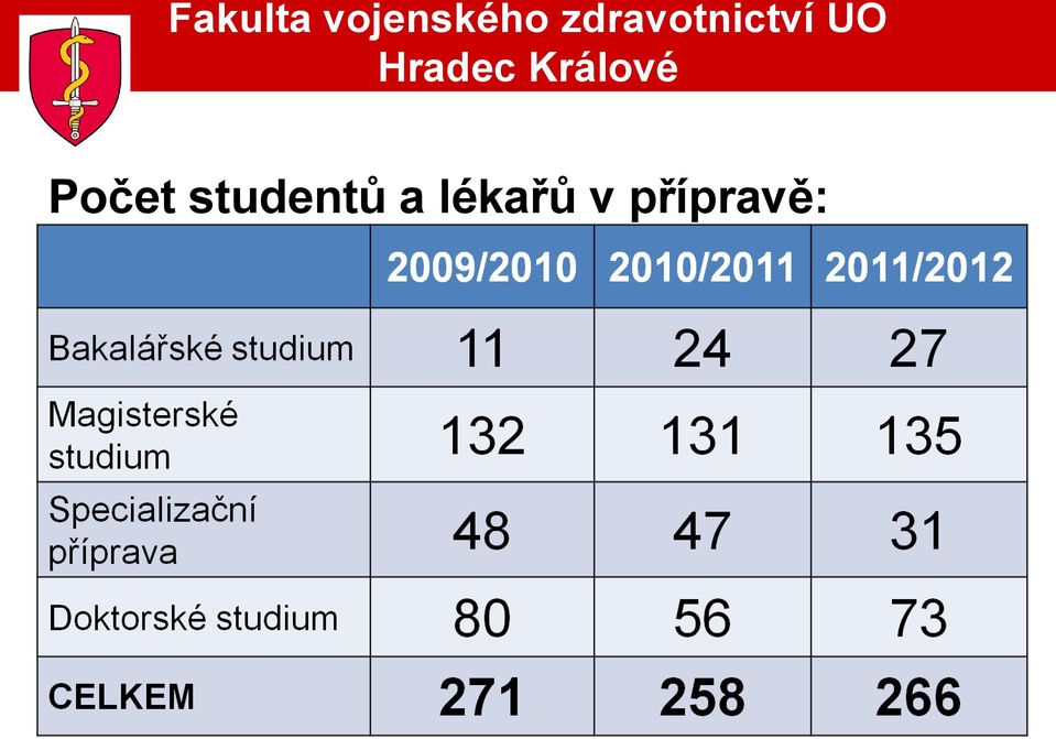 Hradec Králové Počet