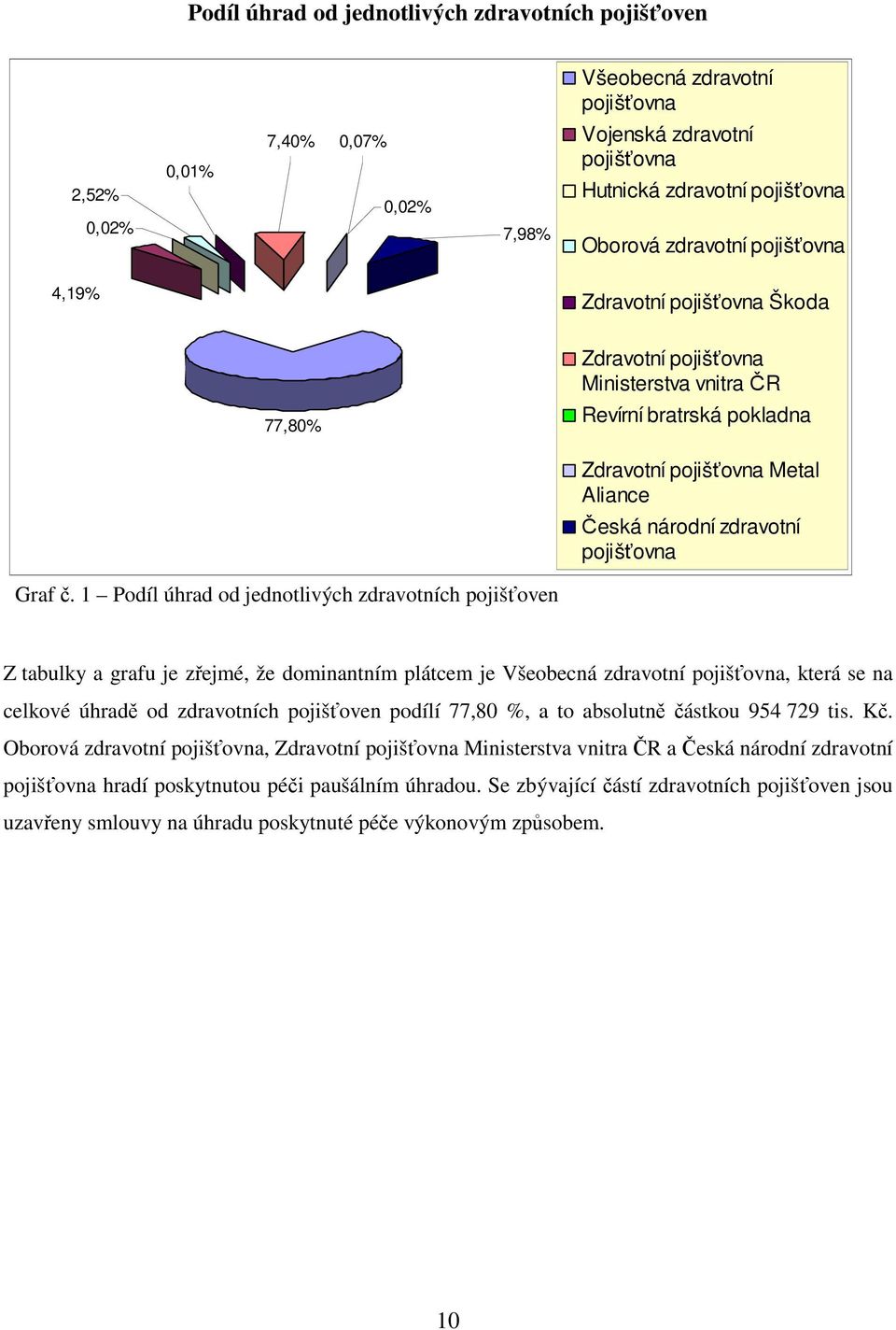 č. 1 Podíl úhrad od jednotlivých zdravotních pojišťoven Z tabulky a grafu je zřejmé, že dominantním plátcem je Všeobecná zdravotní pojišťovna, která se na celkové úhradě od zdravotních pojišťoven