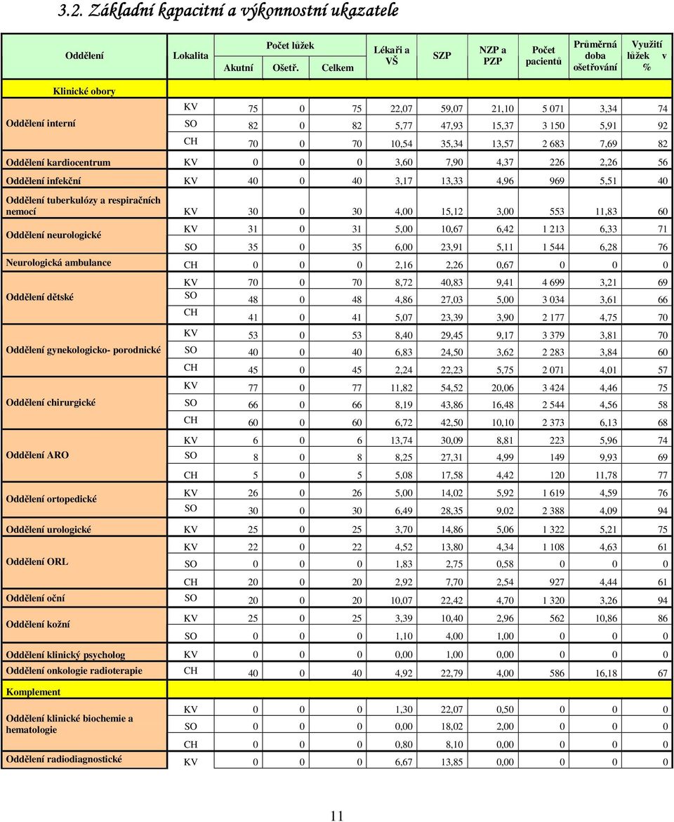 5,91 92 CH 70 0 70 10,54 35,34 13,57 2 683 7,69 82 Oddělení kardiocentrum KV 0 0 0 3,60 7,90 4,37 226 2,26 56 Oddělení infekční KV 40 0 40 3,17 13,33 4,96 969 5,51 40 Oddělení tuberkulózy a