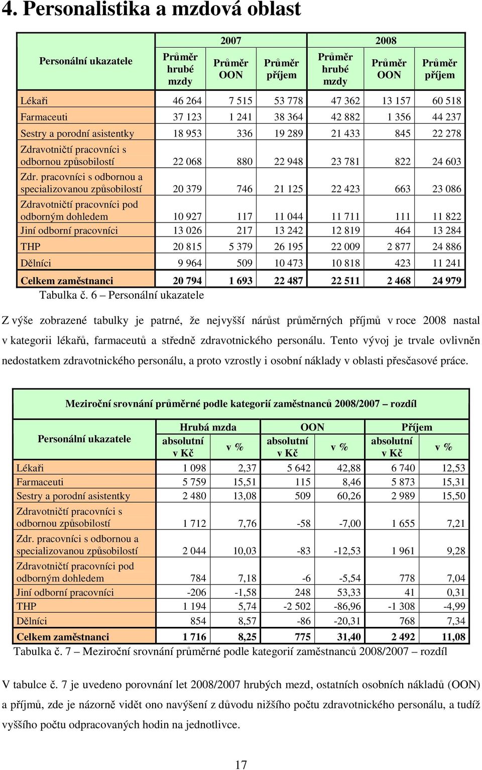 Zdr. pracovníci s odbornou a specializovanou způsobilostí 20 379 746 21 125 22 423 663 23 086 Zdravotničtí pracovníci pod odborným dohledem 10 927 117 11 044 11 711 111 11 822 Jiní odborní pracovníci