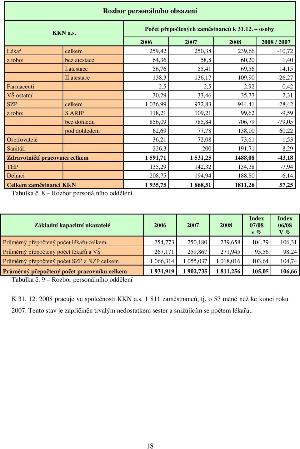 atestace 138,3 136,17 109,90-26,27 Farmaceuti 2,5 2,5 2,92 0,42 VŠ ostatní 30,29 33,46 35,77 2,31 SZP celkem 1 036,99 972,83 944,41-28,42 z toho: S ARIP 118,21 109,21 99,62-9,59 bez dohledu 856,09