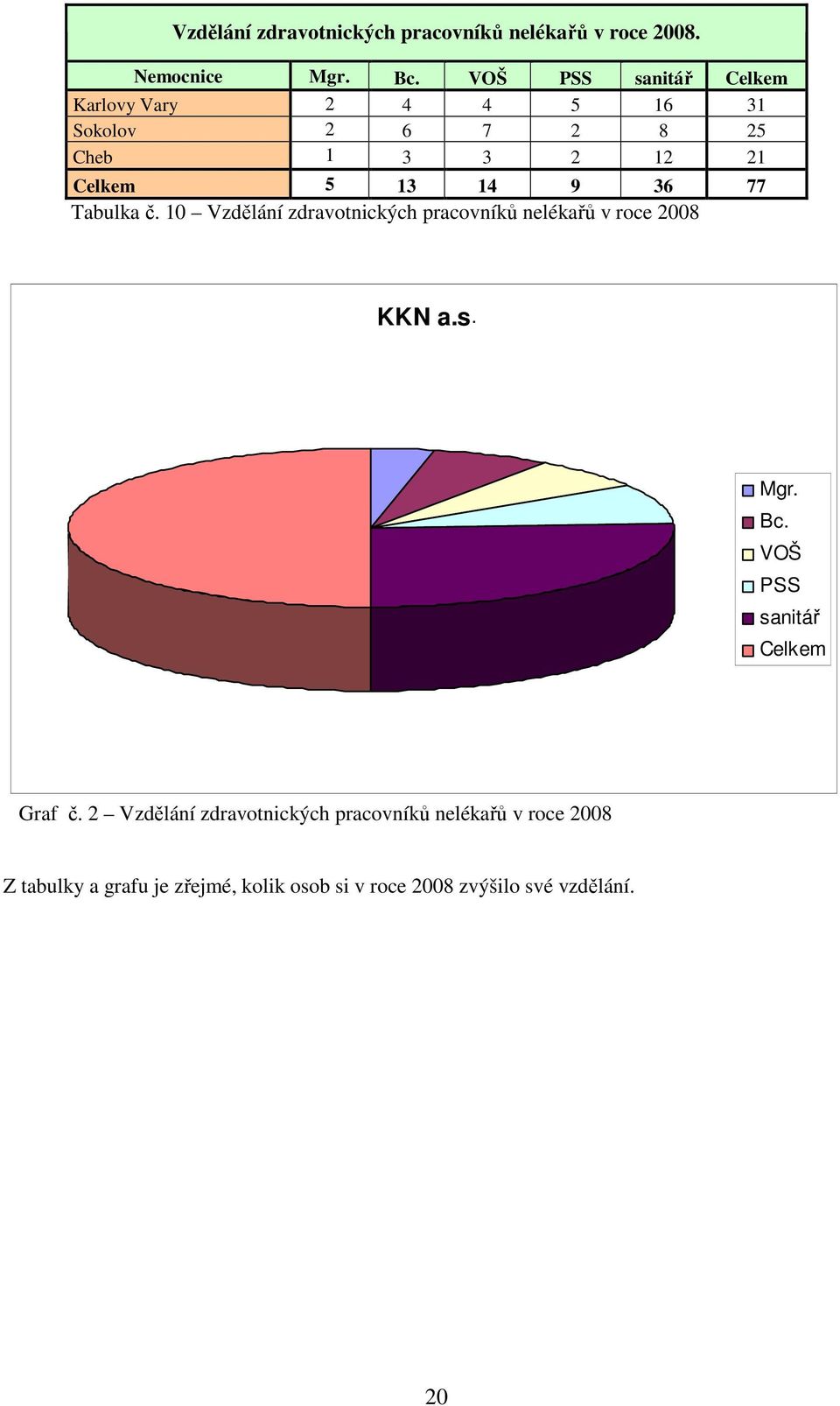 77 Tabulka č. 10 Vzdělání zdravotnických pracovníků nelékařů v roce 2008 KKN a.s. Mgr. Bc.