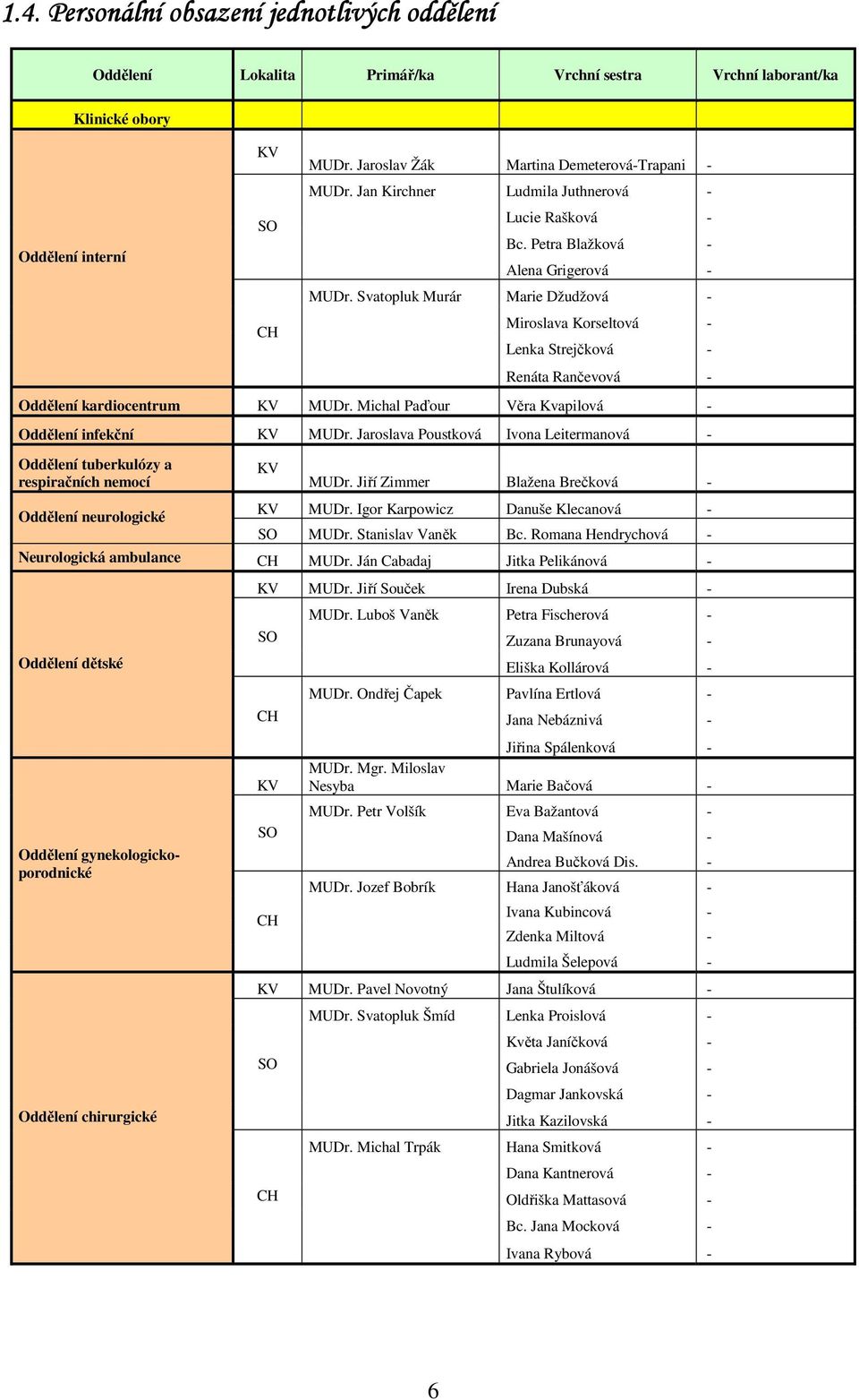 Svatopluk Murár Marie Džudžová - Miroslava Korseltová - Lenka Strejčková - Renáta Rančevová - Oddělení kardiocentrum KV MUDr. Michal Paďour Věra Kvapilová - Oddělení infekční KV MUDr.