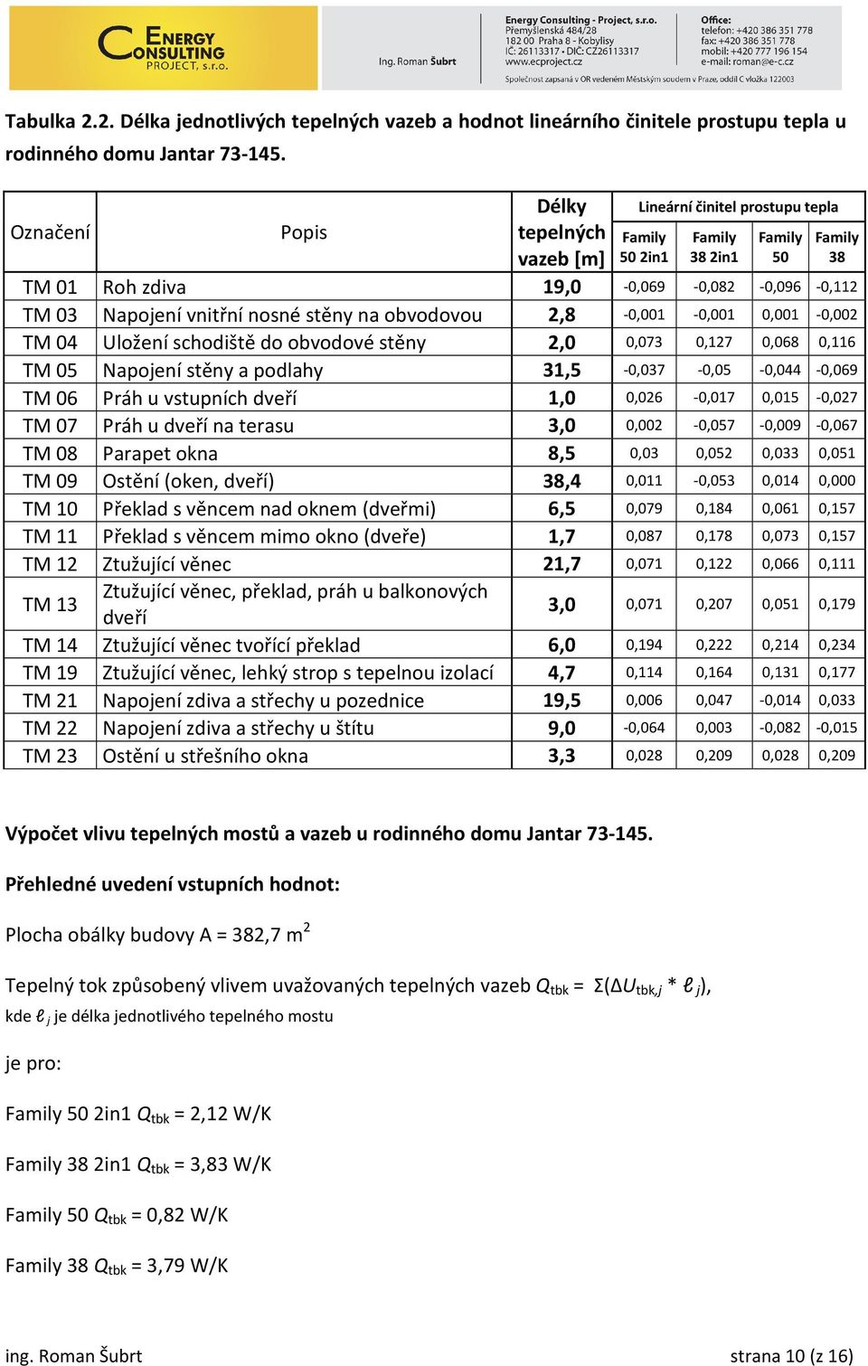 2,8-0,001-0,001 0,001-0,002 TM 04 Uložení schodiště do obvodové stěny 2,0 0,073 0,127 0,068 0,116 TM 05 Napojení stěny a podlahy 31,5-0,037-0,05-0,044-0,069 TM 06 Práh u vstupních dveří 1,0