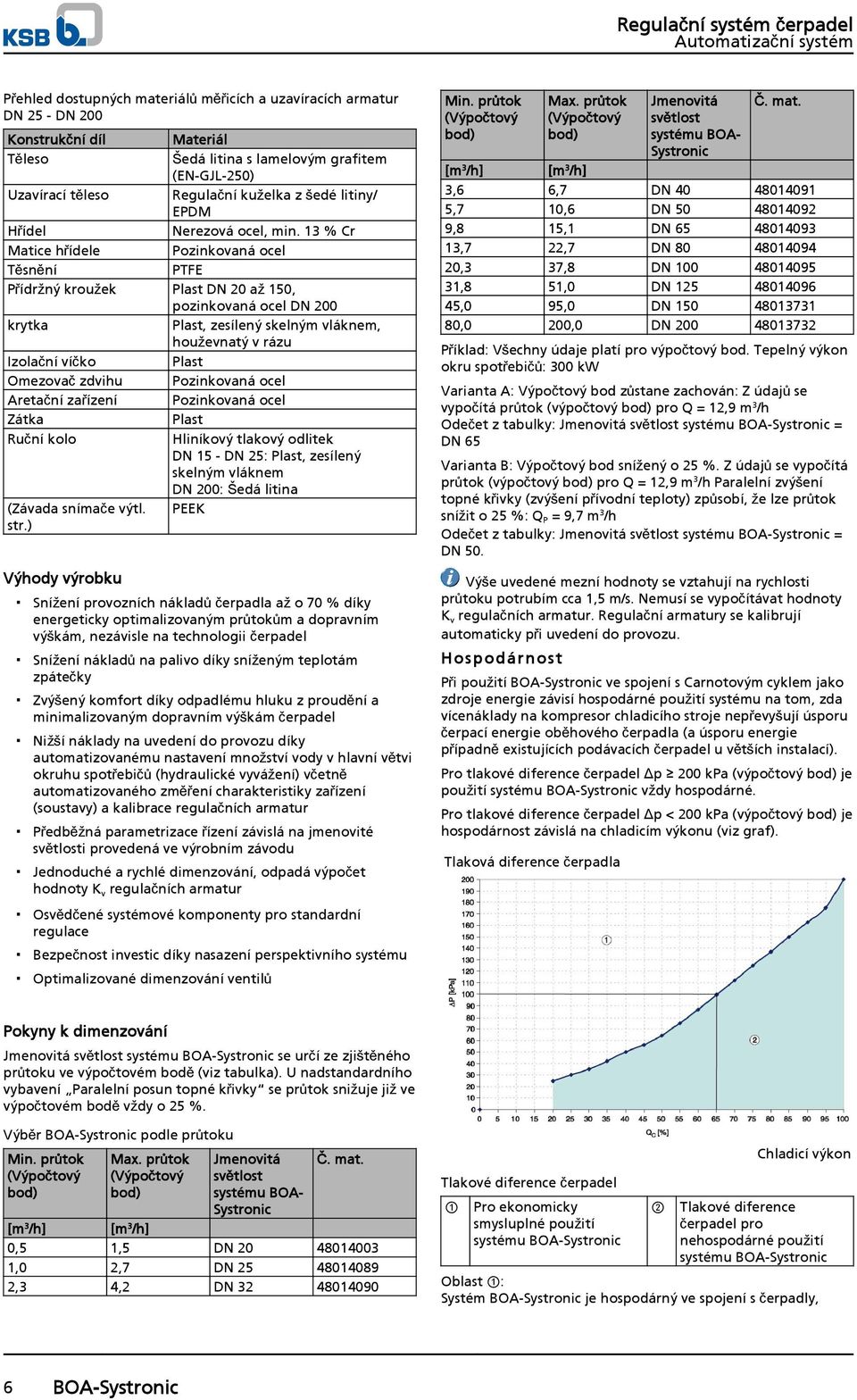 13 % Cr Matice hřídele Pozinkovaná ocel Těsnění PTFE Přídržný kroužek Plast DN 20 až 150, pozinkovaná ocel DN 200 krytka Plast, zesílený skelným vláknem, houževnatý v rázu Izolační víčko Plast