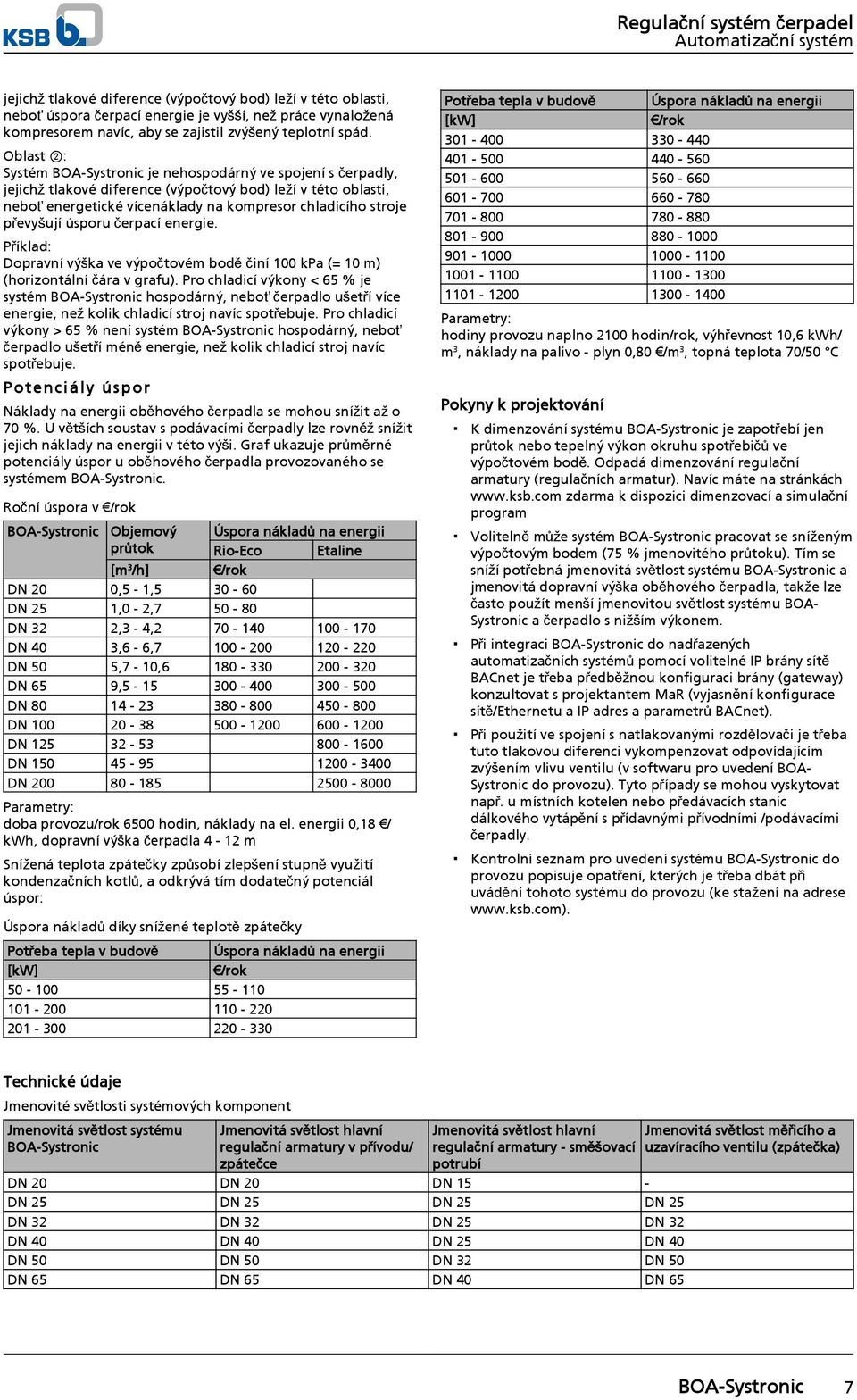 převyšují úsporu čerpací energie. Příklad: Dopravní výška ve výpočtovém bodě činí 100 kpa (= 10 m) (horizontální čára v grafu).