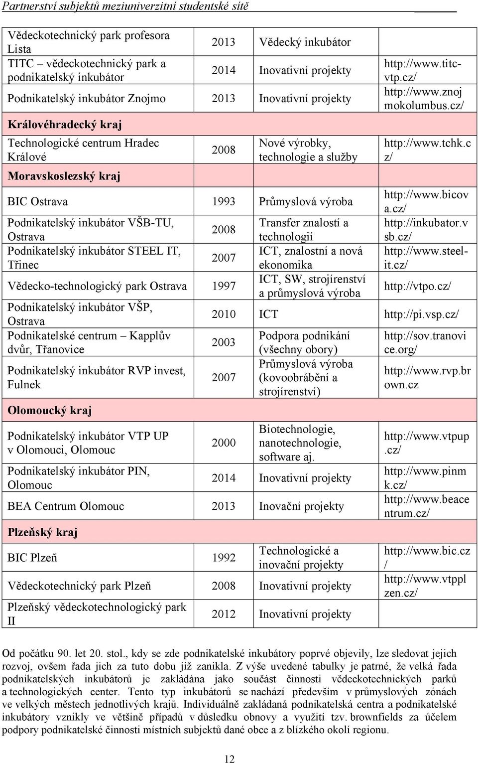 Průmyslová výroba Podnikatelský inkubátor VŠB-TU, Ostrava Podnikatelský inkubátor STEEL IT, Třinec 2008 2007 Vědecko-technologický park Ostrava 1997 Podnikatelský inkubátor VŠP, Ostrava Podnikatelské