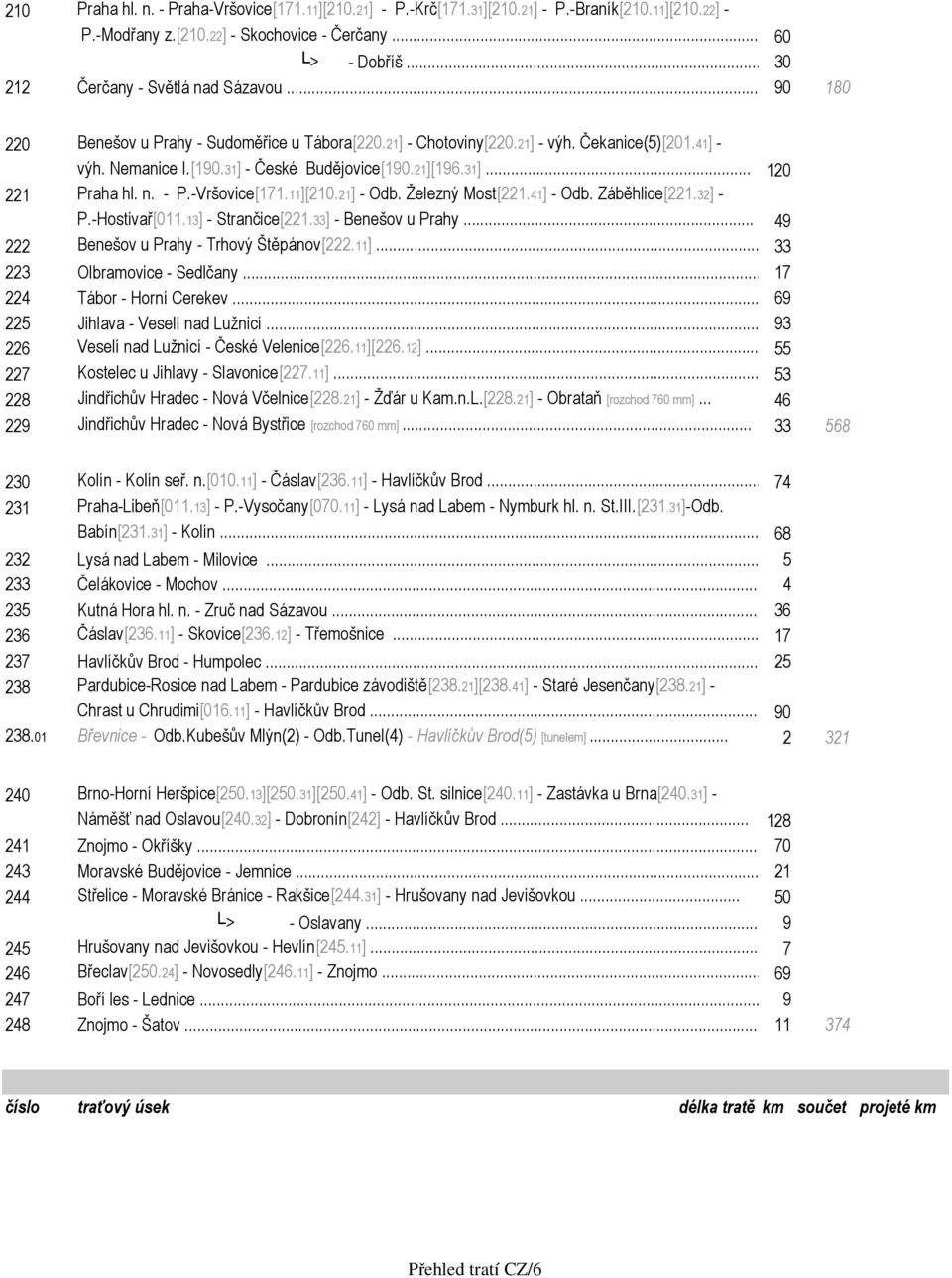 21][196.31]... 120 221 Praha hl. n. - P.-Vršovice[171.11][210.21] - Odb. Železný Most[221.41] - Odb. Záběhlice[221.32] - P.-Hostivař[011.13] - Strančice[221.33] - Benešov u Prahy.