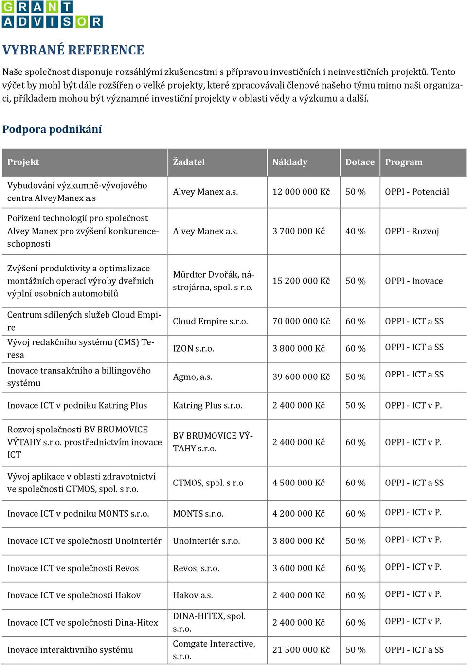 Podpora podnikání Projekt Žadatel Náklady Dotace Program Vybudování výzkumně-vývojového centra AlveyManex a.s 