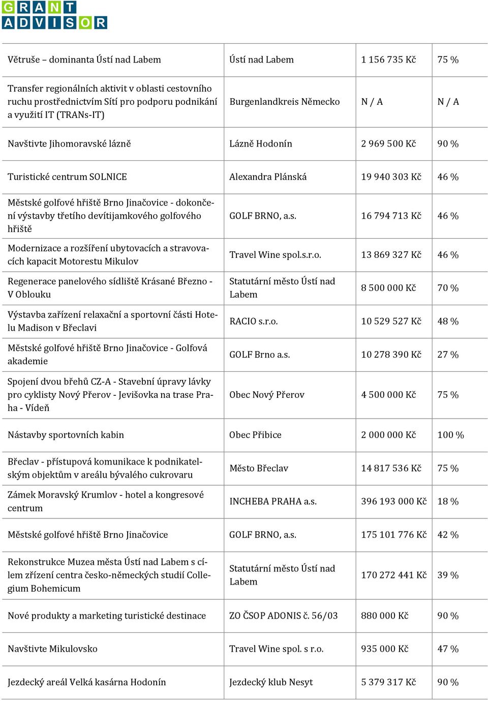 - dokončení výstavby třetího devítijamkového golfového hřiště Modernizace a rozšíření ubytovacích a stravovacích kapacit Motorestu Mikulov GOLF BRNO, a.s. 16 794 713 Kč 46 % Travel Wine spol.s.r.o.