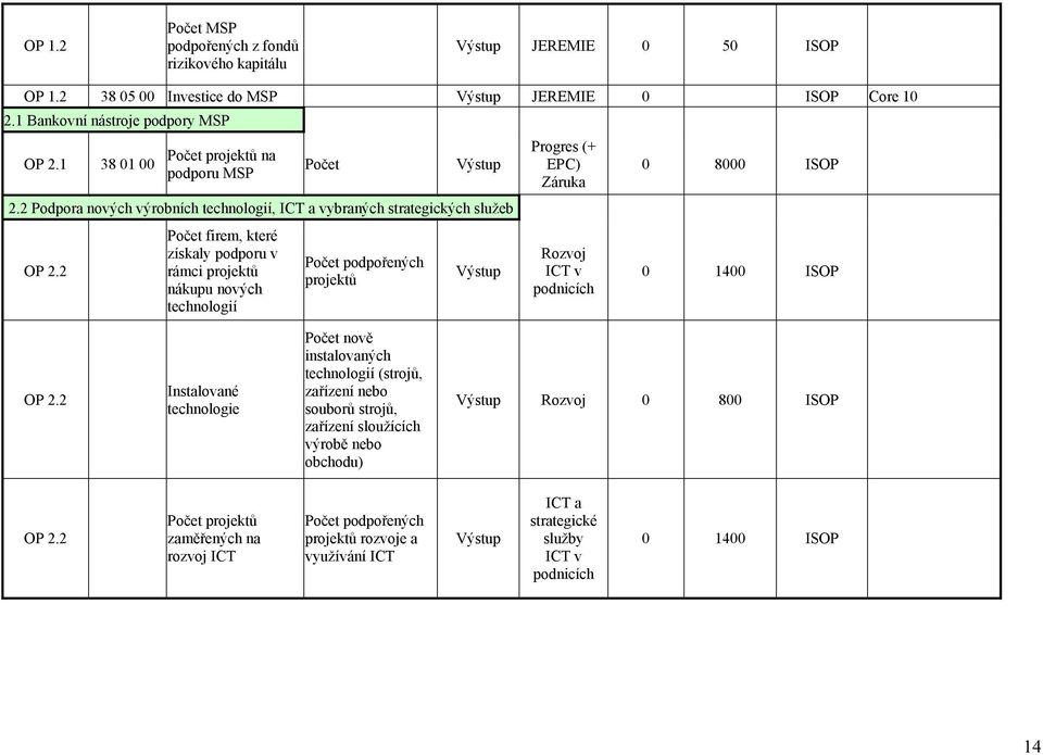 2 Počet firem, které získaly podporu v rámci projektů nákupu nových technologií Počet podpořených projektů Výstup Progres (+ EPC) Záruka Rozvoj ICT v podnicích 0 8000 ISOP 0 1400 ISOP OP 2.