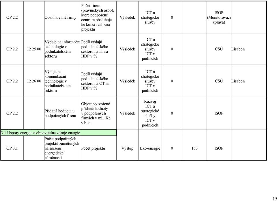 2 12 26 00 Výdaje na komunikační technologie v podnikatelském sektoru Podíl výdajů podnikatelského sektoru na CT na HDP v % Výsledek ICT a strategické služby ICT v podnicích 0 ČSÚ Lisabon OP 2.