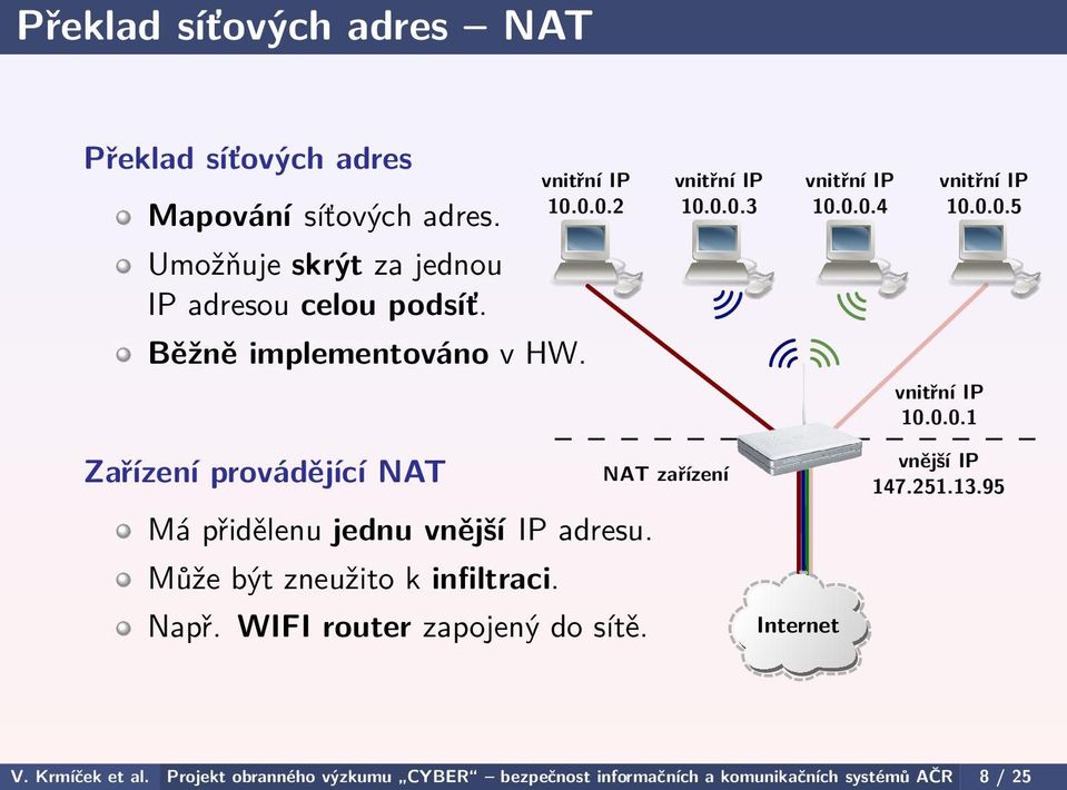 Může být zneužito k infiltraci. Např. WIFI router zapojený do sítě. NAT zařízení Internet vnější IP 147.251.13.95 V. Krmíček et al.