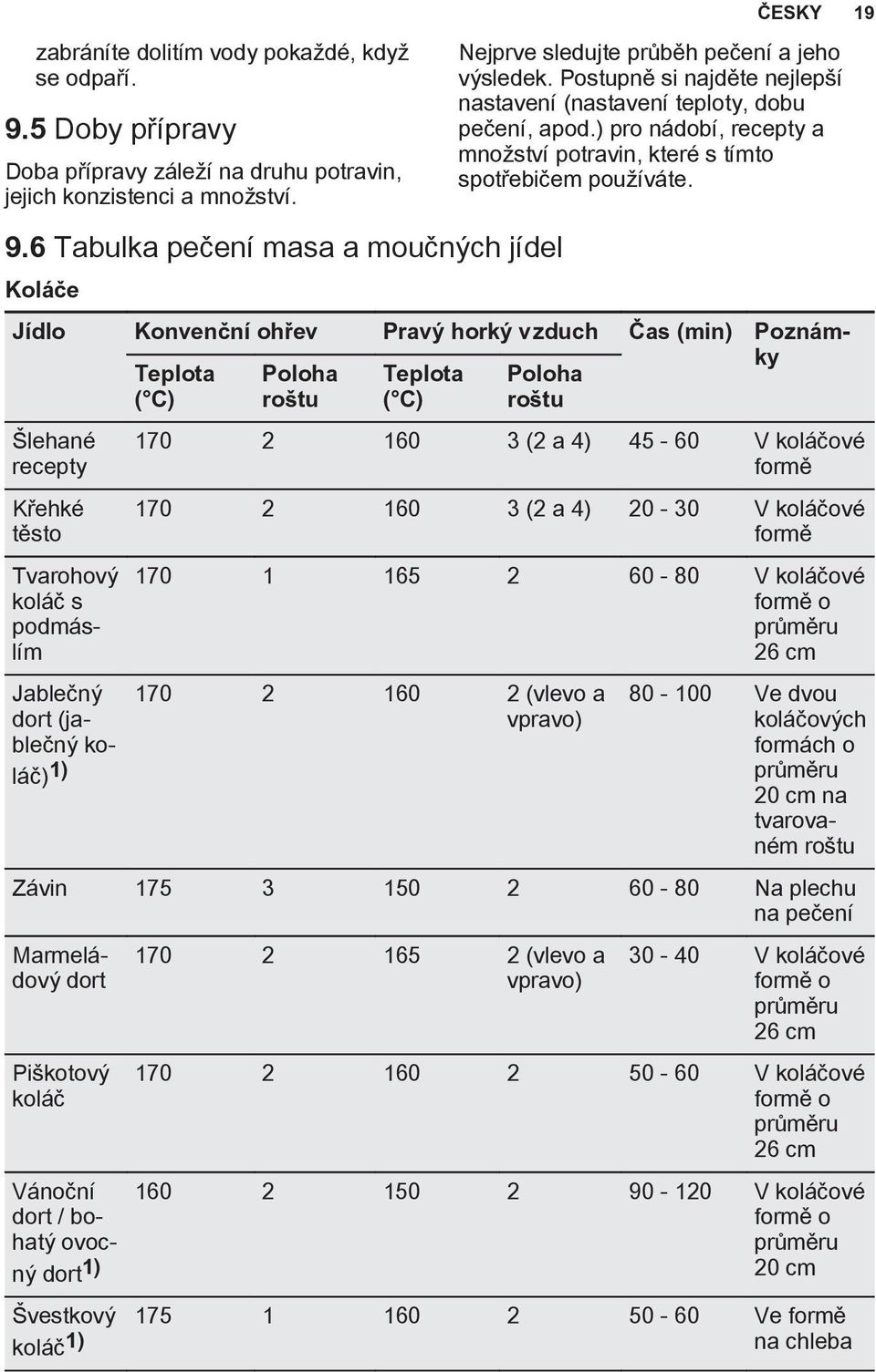 Jídlo Konvenční ohřev Pravý horký vzduch Čas (min) Poznámky Teplota Poloha roštu Teplota Poloha roštu Šlehané recepty Křehké těsto Tvarohový koláč s podmáslím Jablečný dort (jablečný koláč) 1) 170 2