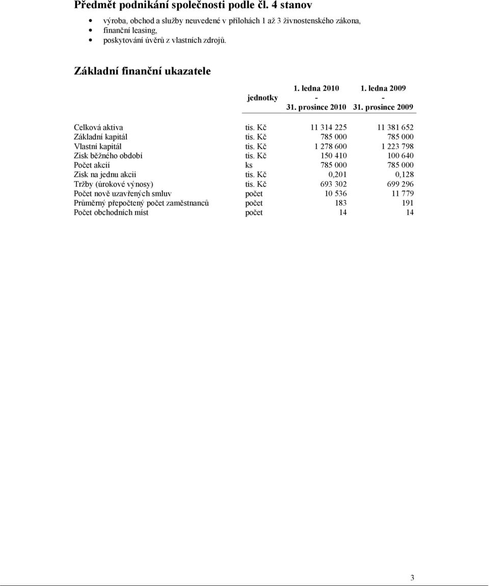 Základní finanční ukazatele jednotky 1. ledna 2010-31. prosince 2010 1. ledna 2009-31. prosince 2009 Celková aktiva tis. Kč 11 314 225 11 381 652 Základní kapitál tis.