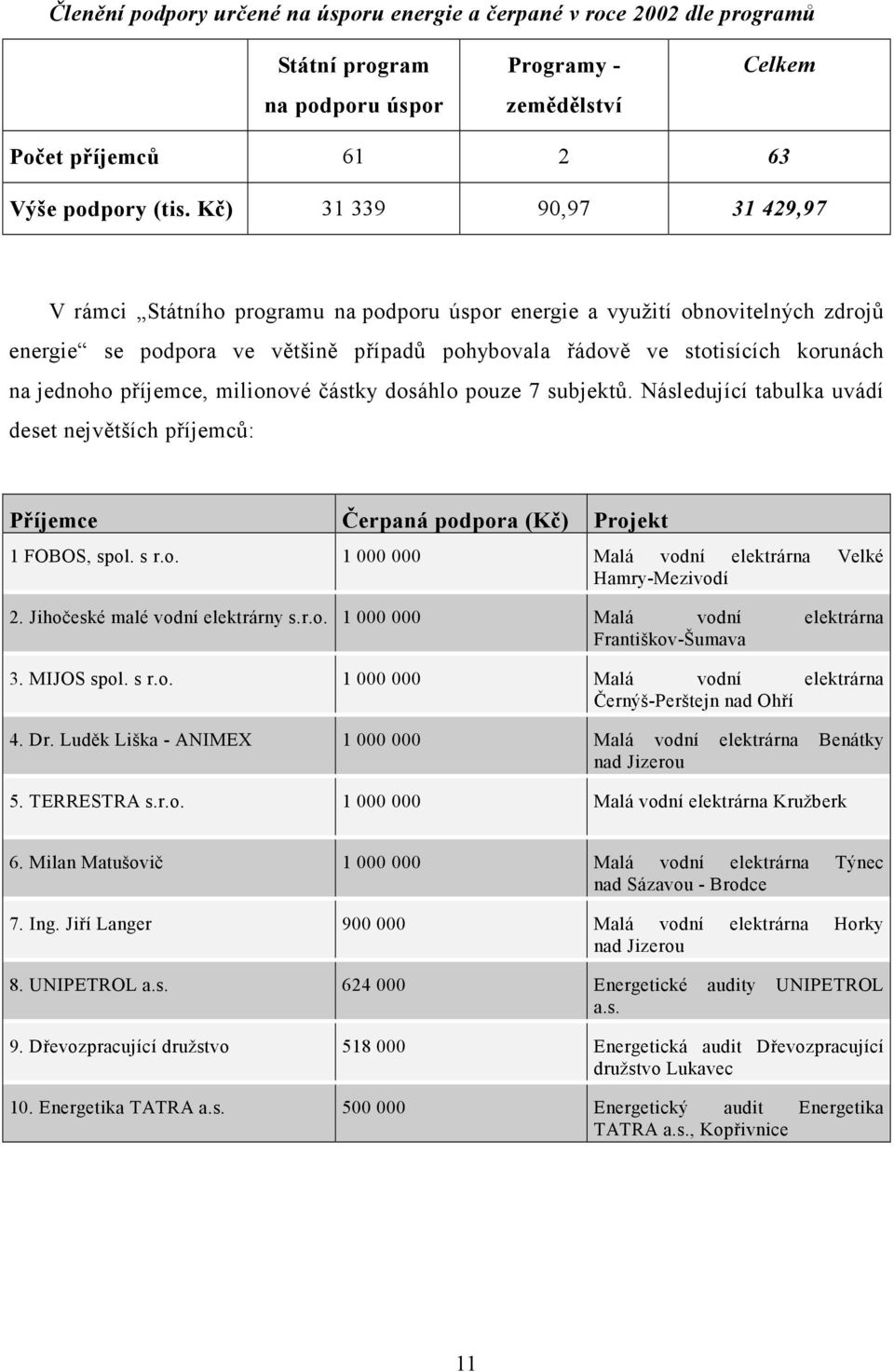 příjemce, milionové částky dosáhlo pouze 7 subjektů. Následující tabulka uvádí deset největších příjemců: Příjemce Čerpaná podpora (Kč) Projekt 1 FOBOS, spol. s r.o. 1 000 000 Malá vodní elektrárna Velké Hamry-Mezivodí 2.