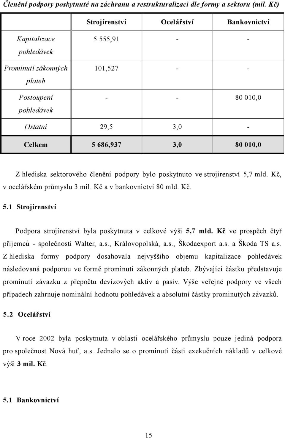 010,0 Z hlediska sektorového členění podpory bylo poskytnuto ve strojírenství 5,7 mld. Kč, v ocelářském průmyslu 3 mil. Kč a v bankovnictví 80 mld. Kč. 5.1 Strojírenství Podpora strojírenství byla poskytnuta v celkové výši 5,7 mld.