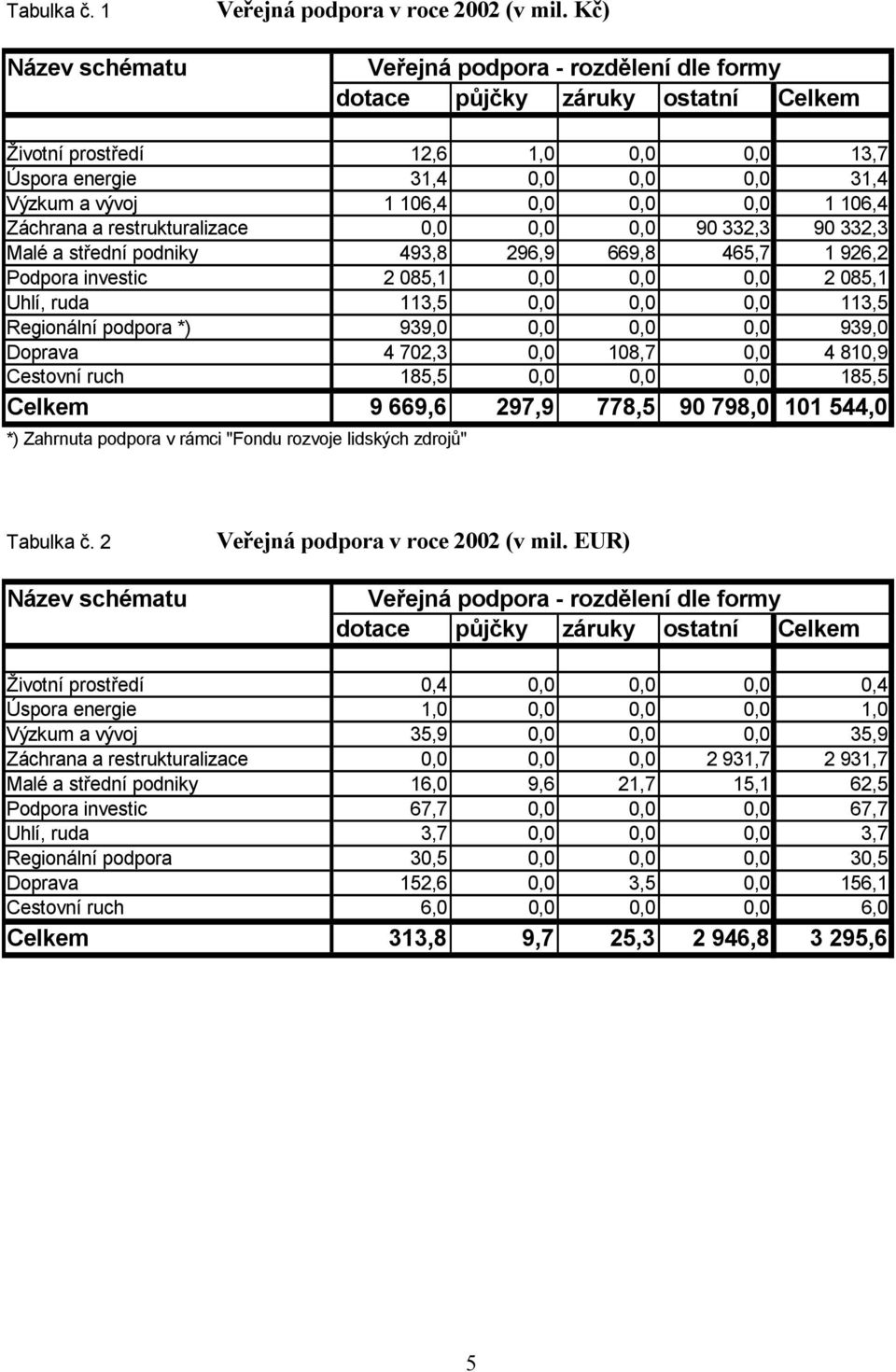 0,0 0,0 1 106,4 Záchrana a restrukturalizace 0,0 0,0 0,0 90 332,3 90 332,3 Malé a střední podniky 493,8 296,9 669,8 465,7 1 926,2 Podpora investic 2 085,1 0,0 0,0 0,0 2 085,1 Uhlí, ruda 113,5 0,0 0,0