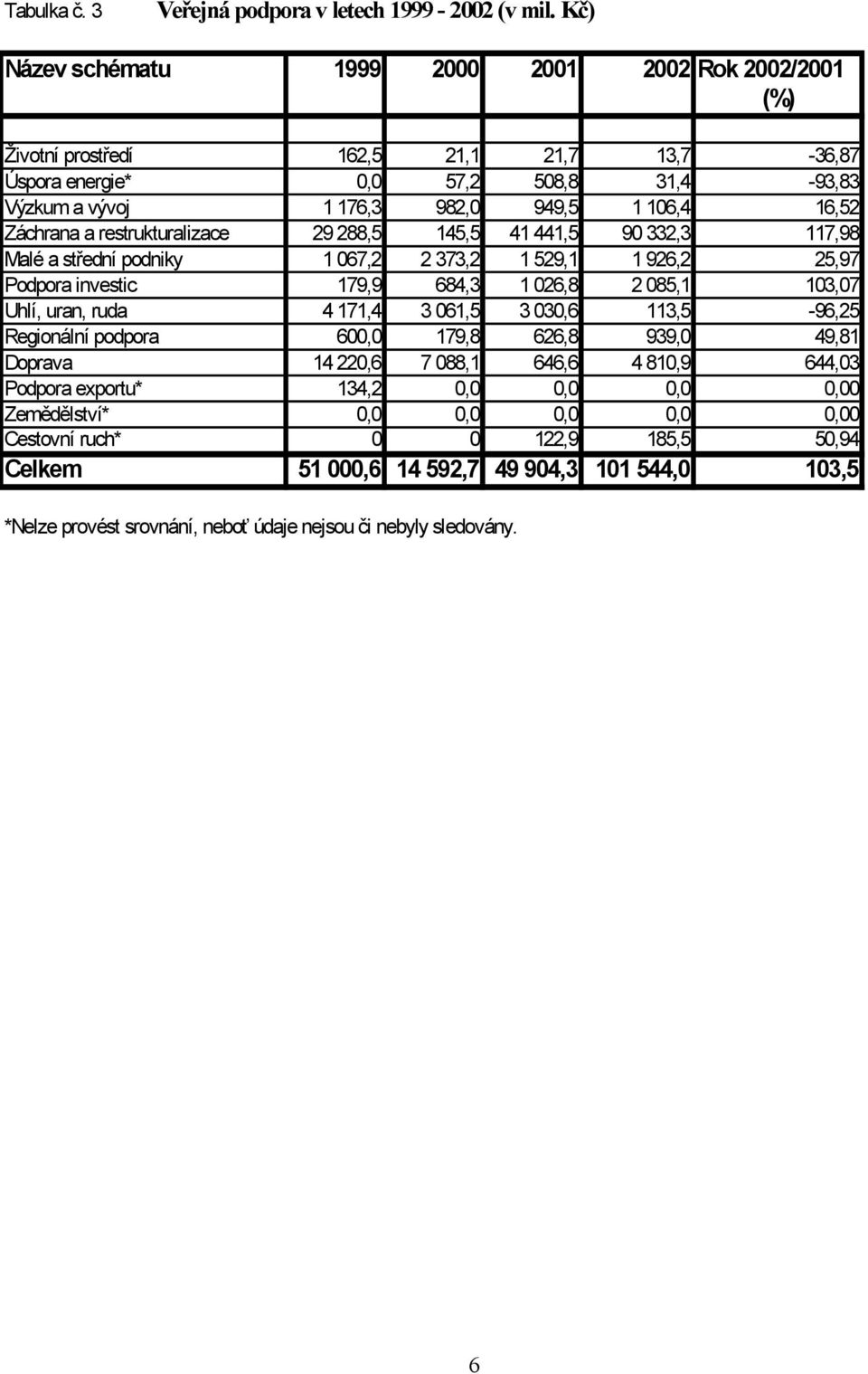 Záchrana a restrukturalizace 29 288,5 145,5 41 441,5 90 332,3 117,98 Malé a střední podniky 1 067,2 2 373,2 1 529,1 1 926,2 25,97 Podpora investic 179,9 684,3 1 026,8 2 085,1 103,07 Uhlí, uran, ruda