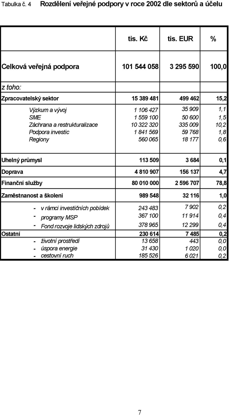 restrukturalizace 10 322 320 335 009 10,2 Podpora investic 1 841 569 59 768 1,8 Regiony 560 065 18 177 0,6 Uhelný průmysl 113 509 3 684 0,1 Doprava 4 810 907 156 137 4,7 Finanční služby 80 010 000 2