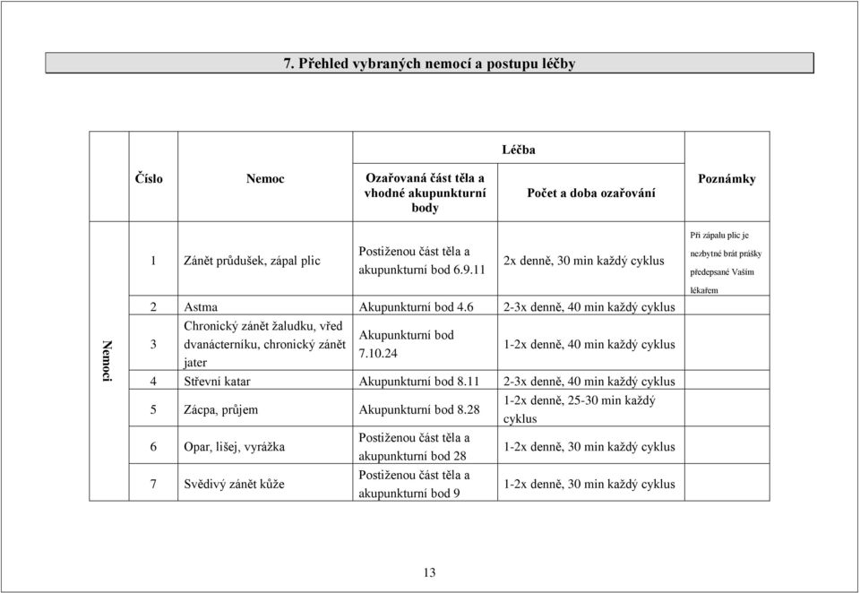 část těla a akupunkturní bod 6.9.11 2x denně, 30 min každý cyklus nezbytné brát prášky předepsané Vaším 2 Astma Akupunkturní bod 4.