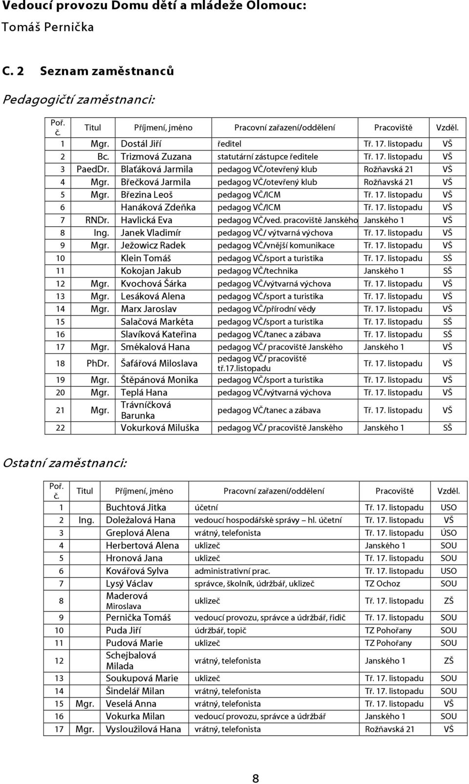 Břečková Jarmila pedagog VČ/otevřený klub Rožňavská 21 VŠ 5 Mgr. Březina Leoš pedagog VČ/ICM Tř. 17. listopadu VŠ 6 Hanáková Zdeňka pedagog VČ/ICM Tř. 17. listopadu VŠ 7 RNDr.