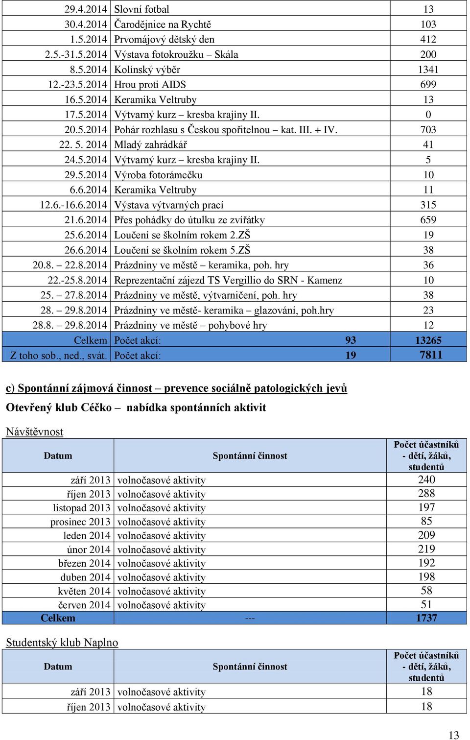 5.2014 Výroba fotorámečku 10 6.6.2014 Keramika Veltruby 11 12.6.-16.6.2014 Výstava výtvarných prací 315 21.6.2014 Přes pohádky do útulku ze zvířátky 659 25.6.2014 Loučení se školním rokem 2.ZŠ 19 26.