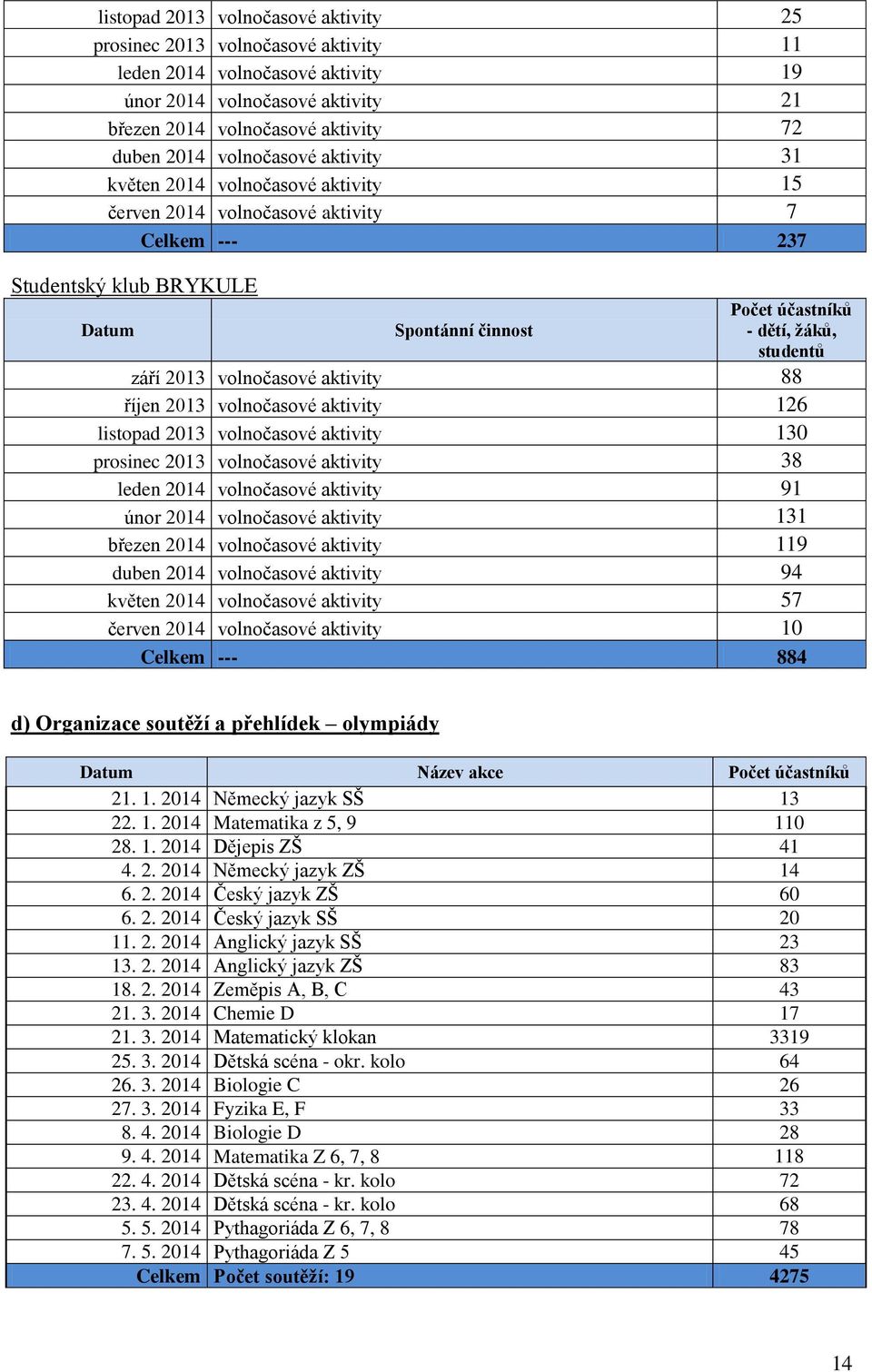 září 2013 volnočasové aktivity 88 říjen 2013 volnočasové aktivity 126 listopad 2013 volnočasové aktivity 130 prosinec 2013 volnočasové aktivity 38 leden 2014 volnočasové aktivity 91 únor 2014