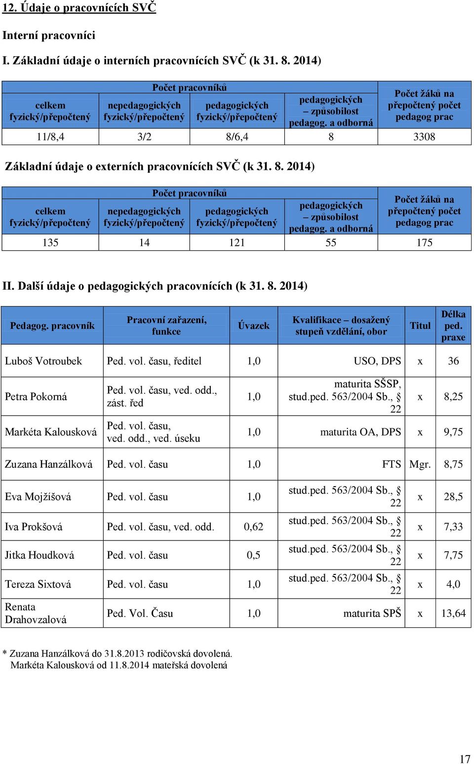 a odborná 11/8,4 3/2 8/6,4 8 3308 Základní údaje o externích pracovnících SVČ (k 31. 8.  a odborná 135 14 121 55 175 II. Další údaje o pedagogických pracovnících (k 31. 8. 2014) Pedagog.