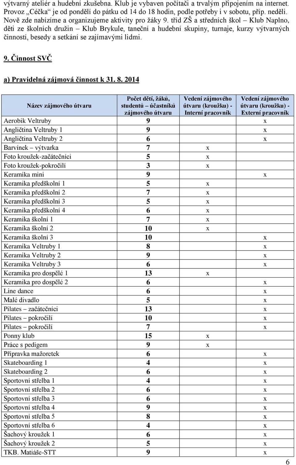 tříd ZŠ a středních škol Klub Naplno, děti ze školních družin Klub Brykule, taneční a hudební skupiny, turnaje, kurzy výtvarných činností, besedy a setkání se zajímavými lidmi. 9.