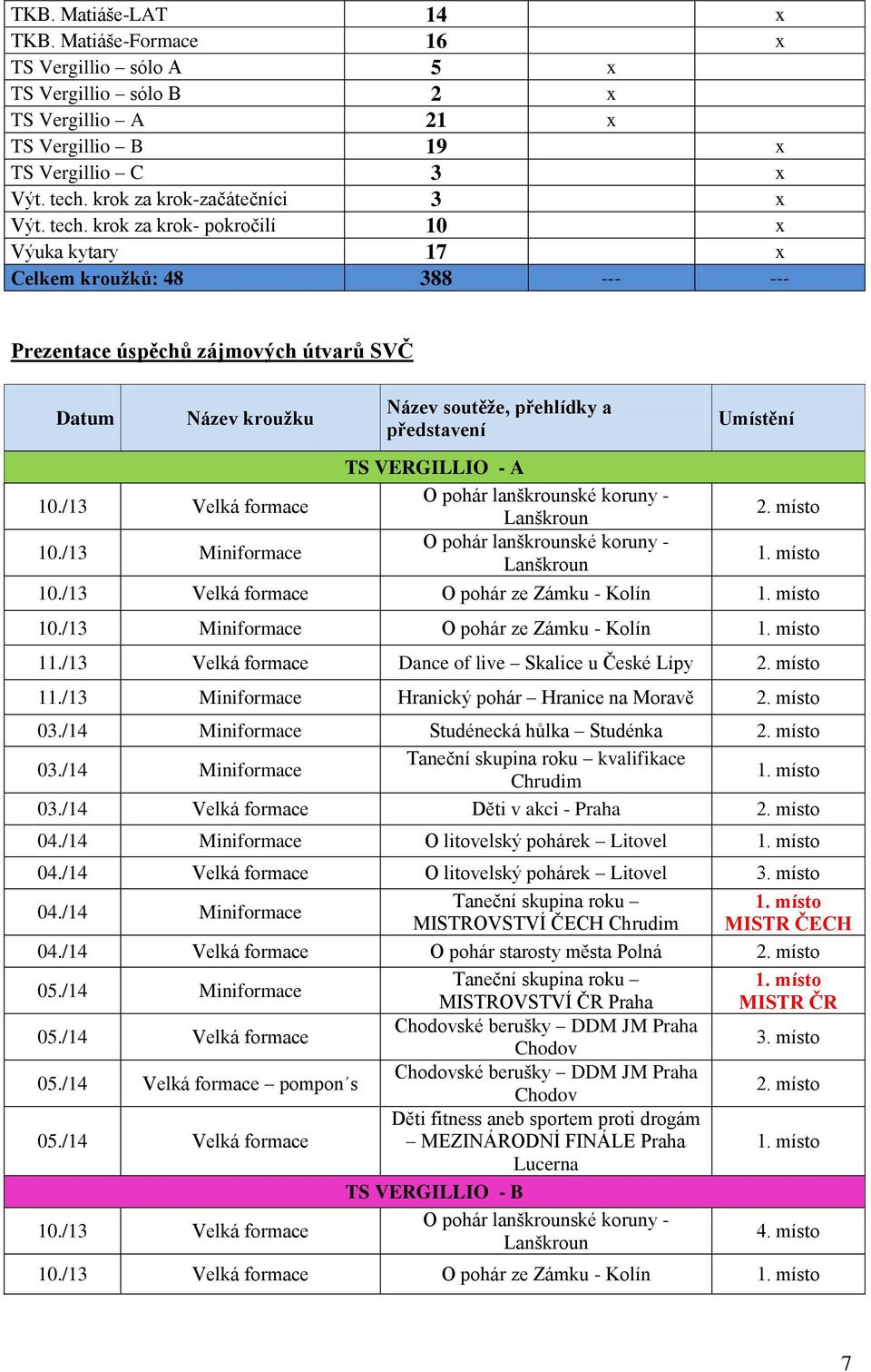 /13 Miniformace Název soutěže, přehlídky a představení TS VERGILLIO - A O pohár lanškrounské koruny - Lanškroun O pohár lanškrounské koruny - Lanškroun Umístění 10./13 Velká formace 10.