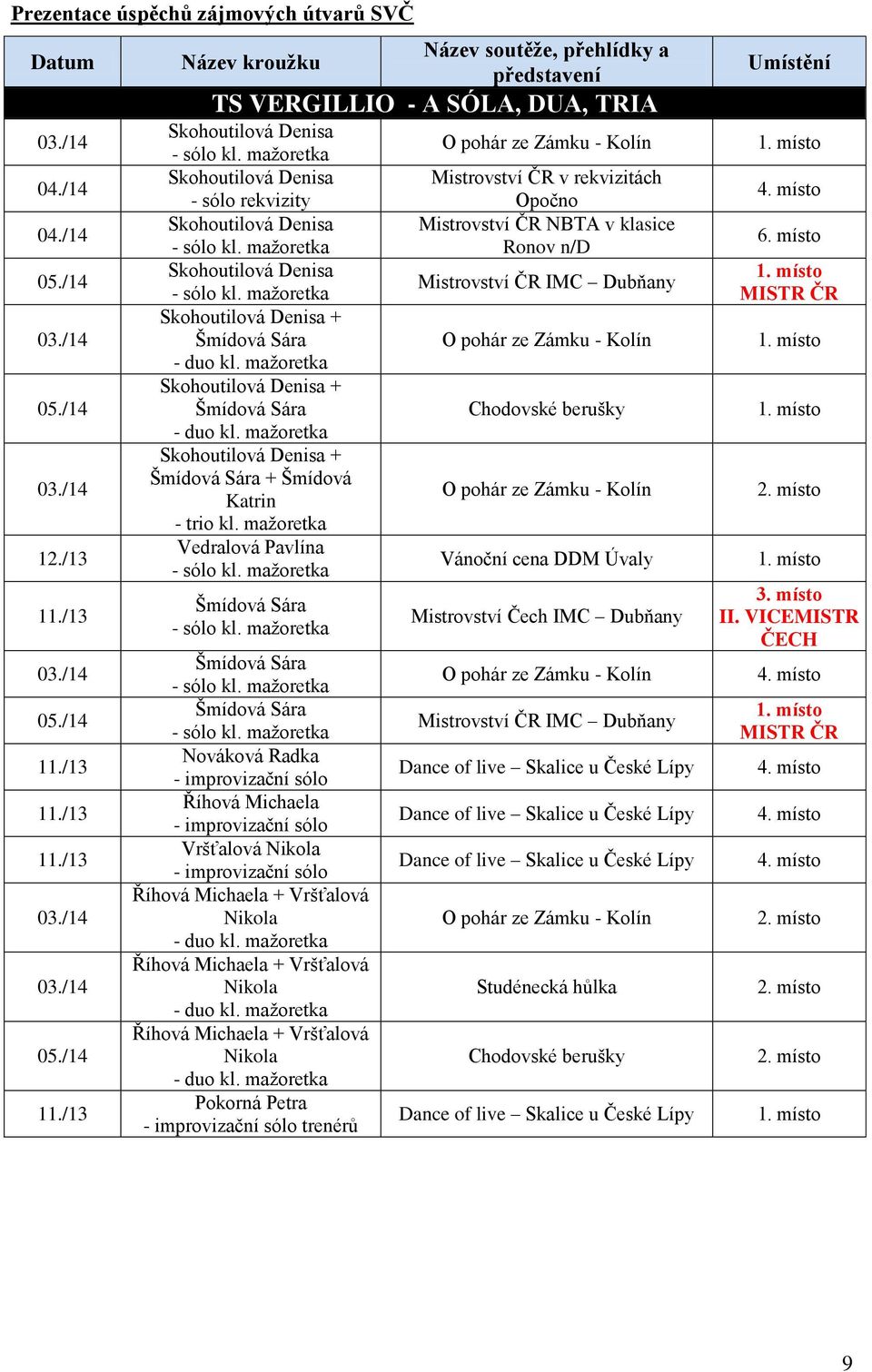 mažoretka Vedralová Pavlína Šmídová Sára Šmídová Sára Šmídová Sára Nováková Radka - improvizační sólo Říhová Michaela - improvizační sólo Vršťalová Nikola - improvizační sólo Říhová Michaela +