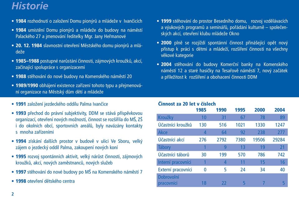 Komenského náměstí 20 1989/1990 obhájení existence zařízení tohoto typu a přejmenování organizace na Městský dům dětí a mládeže 1991 založení jezdeckého oddílu Palma Ivančice 1993 přechod do právní