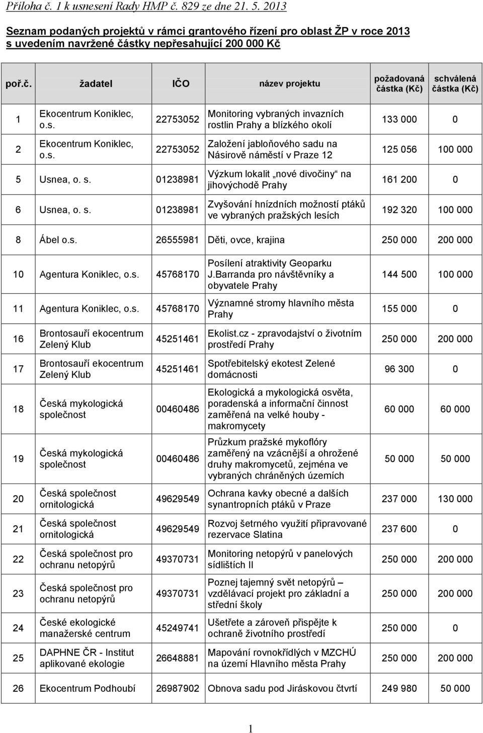 s. 01238981 6 Usnea, o. s. 01238981 Výzkum lokalit nové divočiny na jihovýchodě Prahy Zvyšování hnízdních možností ptáků ve vybraných pražských lesích 161 200 0 192 320 100 000 8 Ábel o.s. 26555981 Děti, ovce, krajina 250 000 200 000 10 Agentura Koniklec, o.