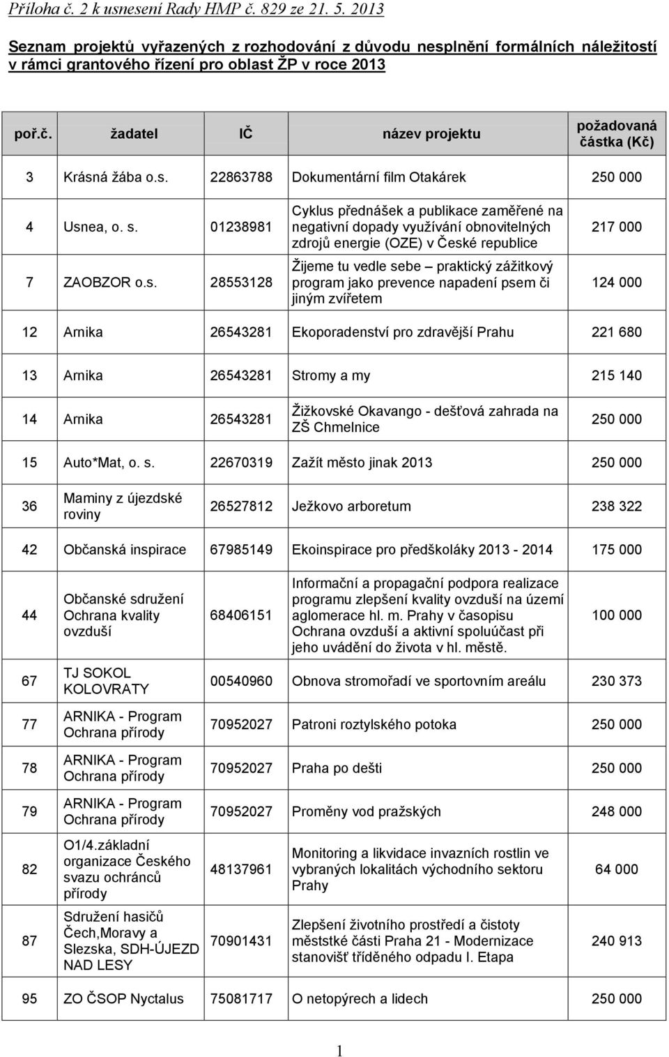 České republice Žijeme tu vedle sebe praktický zážitkový program jako prevence napadení psem či jiným zvířetem 217 000 124 000 12 Arnika 26543281 Ekoporadenství pro zdravější Prahu 221 680 13 Arnika