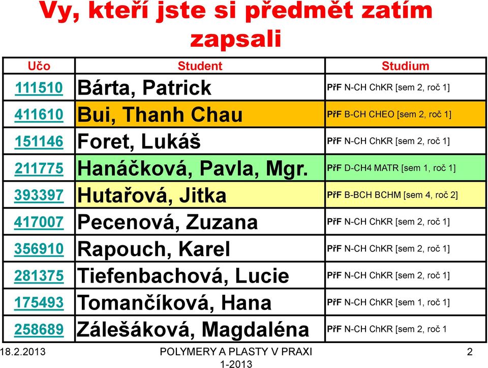 PřF D-CH4 MATR [sem 1, roč 1] 393397 Hutařová, Jitka PřF B-BCH BCHM [sem 4, roč 2] 417007 Pecenová, Zuzana PřF N-CH ChKR [sem 2, roč 1] 356910 Rapouch, Karel