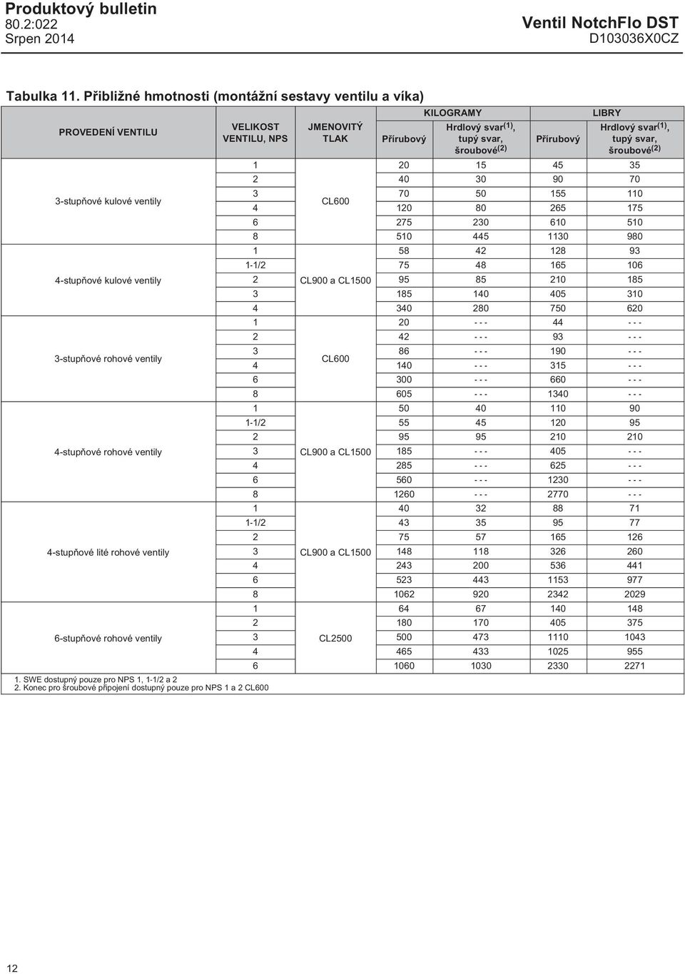 1 20 15 45 35 2 40 30 90 70 3-stupňové kulové ventily 3 70 50 155 110 CL600 4 120 80 265 175 6 275 230 610 510 8 510 445 1130 980 1 58 42 128 93 1-1/2 75 48 165 106 4-stupňové kulové ventily 2 CL900