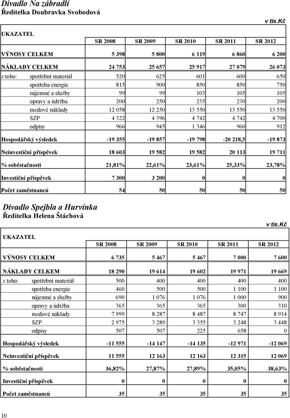 spotřeba energie 815 900 850 850 750 nájemné a služby 99 99 103 105 105 opravy a údržba 200 250 235 230 200 mzdové náklady 12 058 12 250 13 550 13 550 13 550 SZP 4 322 4 396 4 742 4 742 4 700 odpisy