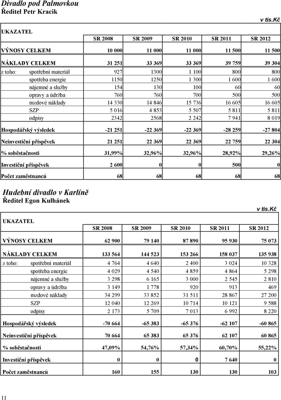 spotřeba energie 1150 1250 1 300 1 600 1 600 nájemné a služby 154 130 100 60 60 opravy a údržba 760 760 700 500 500 mzdové náklady 14 330 14 846 15 736 16 605 16 605 SZP 5 016 4 853 5 507 5 811 5 811