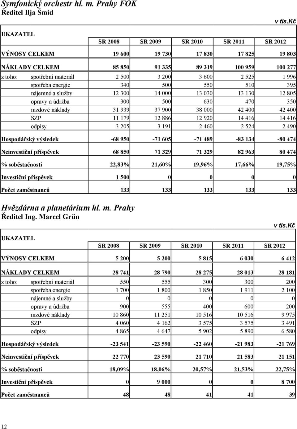 525 1 996 spotřeba energie 340 500 550 510 395 nájemné a služby 12 300 14 000 13 030 13 130 12 805 opravy a údržba 300 500 630 470 350 mzdové náklady 31 939 37 900 38 000 42 400 42 400 SZP 11 179 12