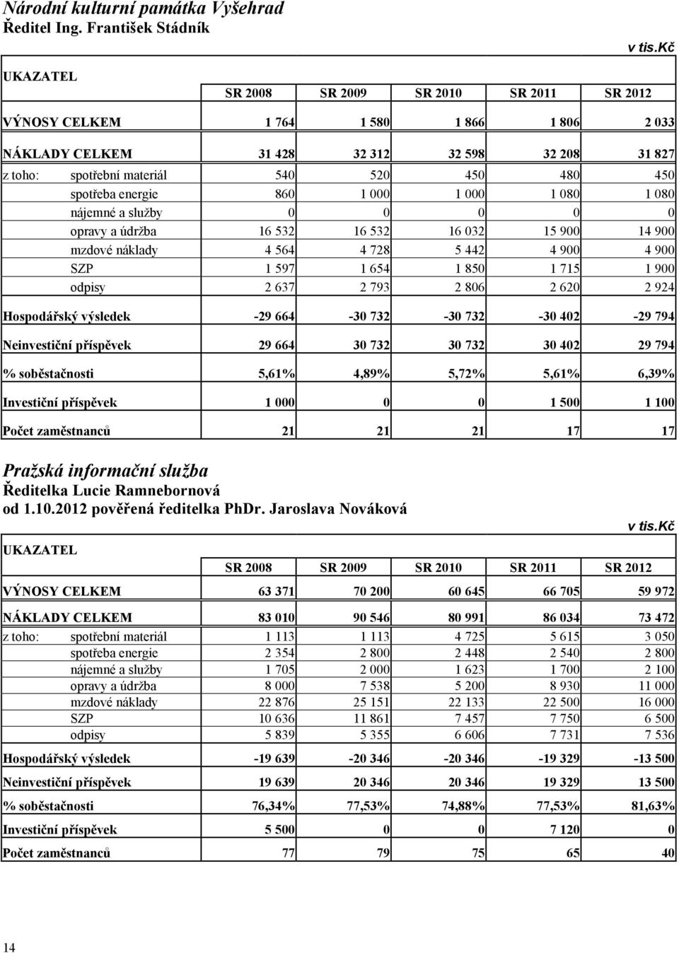 spotřeba energie 860 1 000 1 000 1 080 1 080 nájemné a služby 0 0 0 0 0 opravy a údržba 16 532 16 532 16 032 15 900 14 900 mzdové náklady 4 564 4 728 5 442 4 900 4 900 SZP 1 597 1 654 1 850 1 715 1