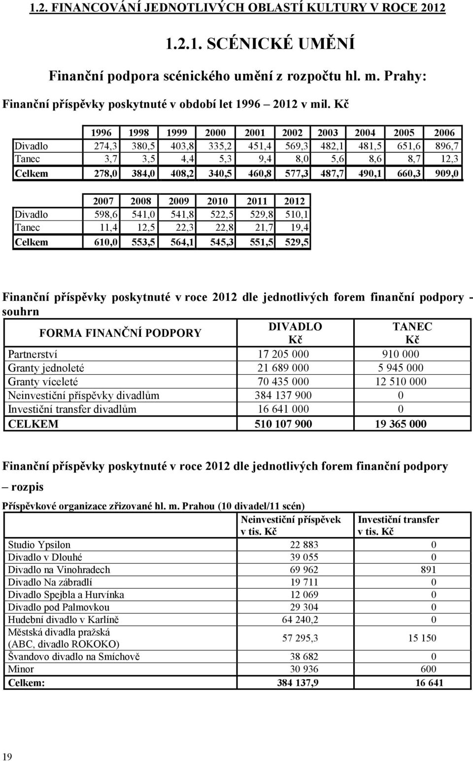 460,8 577,3 487,7 490,1 660,3 909,0 2007 2008 2009 2010 2011 2012 Divadlo 598,6 541,0 541,8 522,5 529,8 510,1 Tanec 11,4 12,5 22,3 22,8 21,7 19,4 Celkem 610,0 553,5 564,1 545,3 551,5 529,5 Finanční