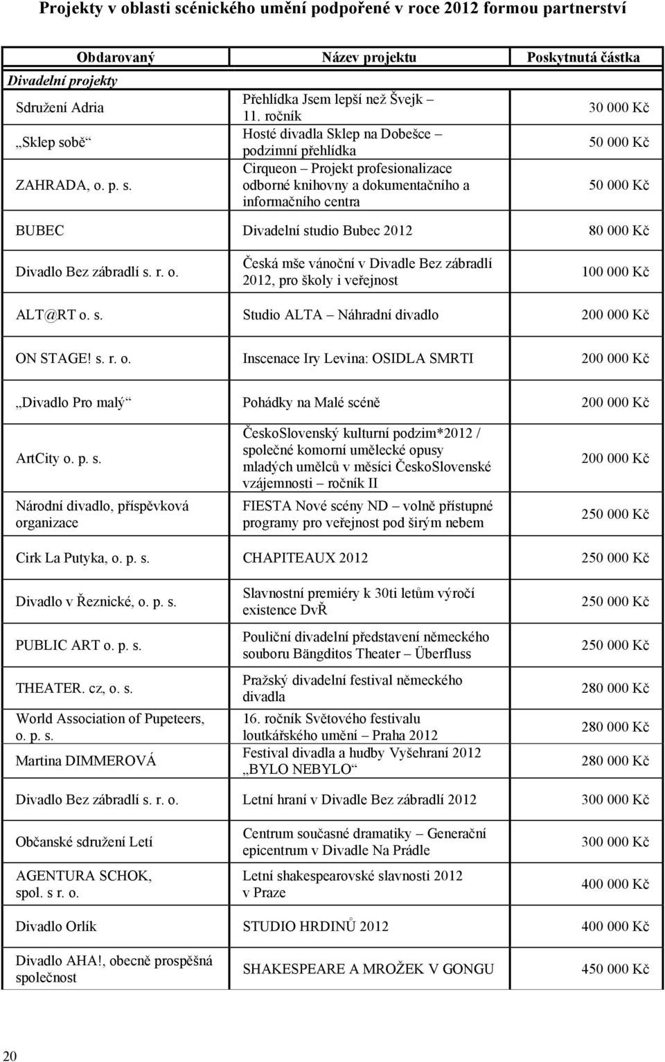 Bubec 2012 80 000 Kč Divadlo Bez zábradlí s. r. o. Česká mše vánoční v Divadle Bez zábradlí 2012, pro školy i veřejnost 100 000 Kč ALT@RT o. s. Studio ALTA Náhradní divadlo 200 000 Kč ON STAGE! s. r. o. Inscenace Iry Levina: OSIDLA SMRTI 200 000 Kč Divadlo Pro malý Pohádky na Malé scéně 200 000 Kč ArtCity o.